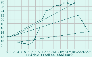 Courbe de l'humidex pour Rimbach-Prs-Masevaux (68)