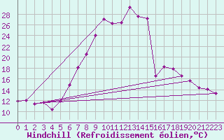 Courbe du refroidissement olien pour Scuol