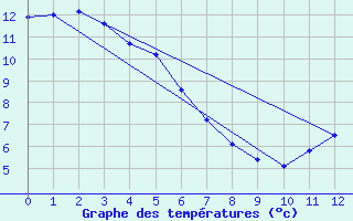 Courbe de tempratures pour North Cowichan