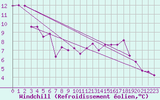 Courbe du refroidissement olien pour Toulouse-Francazal (31)