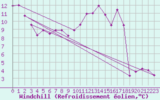 Courbe du refroidissement olien pour Vassincourt (55)