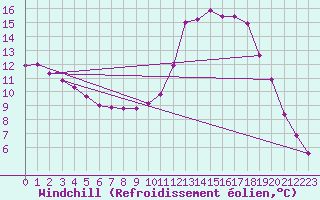 Courbe du refroidissement olien pour Anglars St-Flix(12)