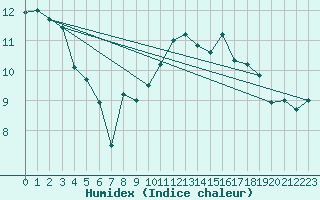 Courbe de l'humidex pour Rhyl
