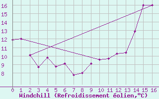 Courbe du refroidissement olien pour Salto