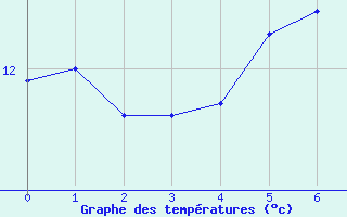 Courbe de tempratures pour Lachen / Galgenen