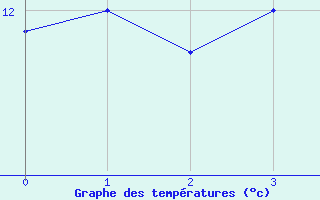 Courbe de tempratures pour Krangede