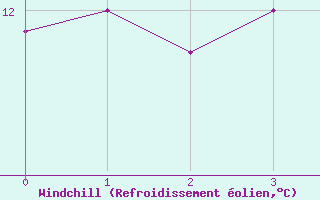 Courbe du refroidissement olien pour Krangede