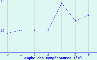 Courbe de tempratures pour Capel Curig