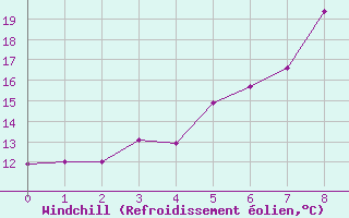 Courbe du refroidissement olien pour Elblag