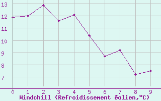 Courbe du refroidissement olien pour Deline , N. W. T.