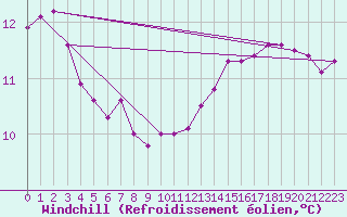 Courbe du refroidissement olien pour Sausseuzemare-en-Caux (76)
