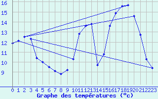 Courbe de tempratures pour Nonaville (16)