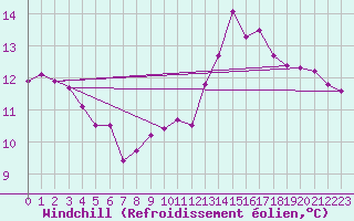 Courbe du refroidissement olien pour La Baeza (Esp)