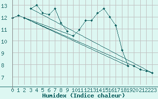 Courbe de l'humidex pour Avila - La Colilla (Esp)