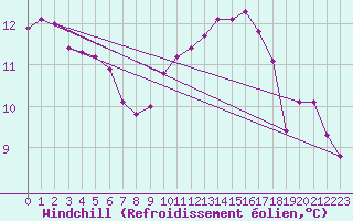 Courbe du refroidissement olien pour Valleroy (54)