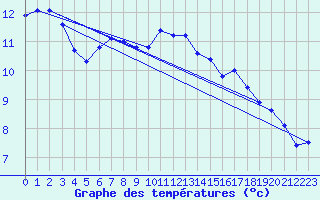 Courbe de tempratures pour Poertschach