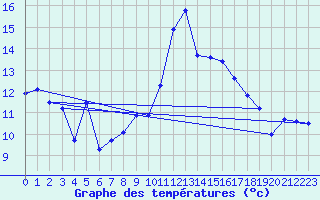 Courbe de tempratures pour Grchen