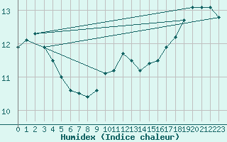 Courbe de l'humidex pour Lige Bierset (Be)