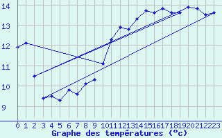 Courbe de tempratures pour Auffargis (78)