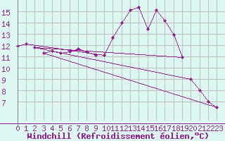 Courbe du refroidissement olien pour Rmering-ls-Puttelange (57)