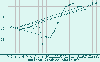 Courbe de l'humidex pour Capo Caccia