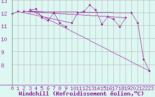 Courbe du refroidissement olien pour Ploumanac