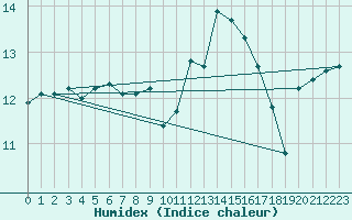 Courbe de l'humidex pour Besse-sur-Issole (83)