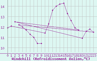 Courbe du refroidissement olien pour Trgueux (22)