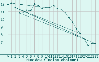 Courbe de l'humidex pour Sniezka