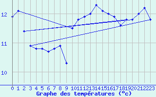 Courbe de tempratures pour Cap Pertusato (2A)