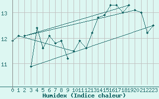 Courbe de l'humidex pour Lekeitio