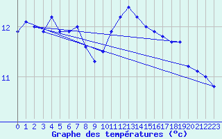 Courbe de tempratures pour Lanvoc (29)