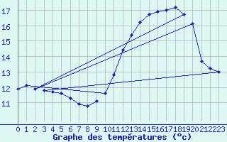 Courbe de tempratures pour Bonnecombe - Les Salces (48)