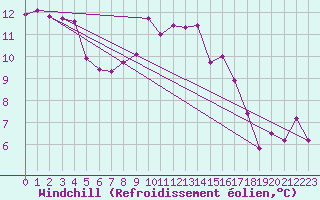 Courbe du refroidissement olien pour Valley