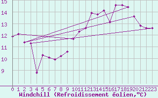 Courbe du refroidissement olien pour Cap de la Hague (50)