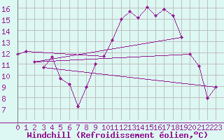 Courbe du refroidissement olien pour Ouzouer (41)