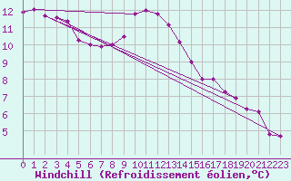 Courbe du refroidissement olien pour Negresti