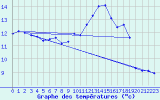 Courbe de tempratures pour Chlons-en-Champagne (51)