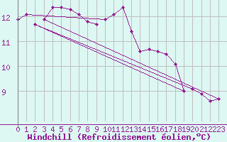 Courbe du refroidissement olien pour Saint-Germain-le-Guillaume (53)