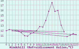 Courbe du refroidissement olien pour Blois (41)