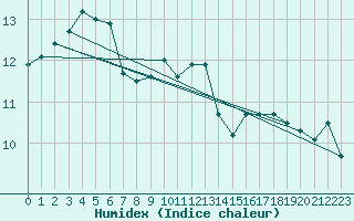 Courbe de l'humidex pour La Roche-sur-Yon (85)