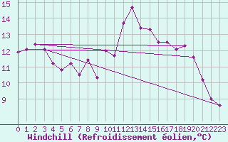 Courbe du refroidissement olien pour Le Puy - Loudes (43)