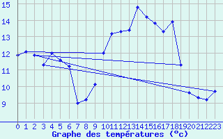 Courbe de tempratures pour Landivisiau (29)