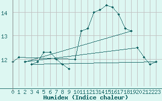 Courbe de l'humidex pour Pont-l'Abb (29)