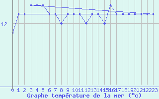 Courbe de temprature de la mer  pour la bouée 62095