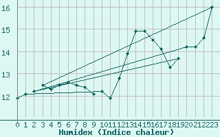 Courbe de l'humidex pour Aigrefeuille d'Aunis (17)
