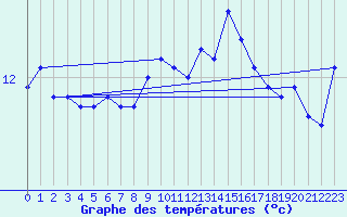 Courbe de tempratures pour Vaderoarna