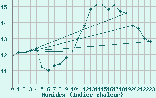 Courbe de l'humidex pour Tour-en-Sologne (41)