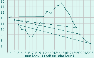 Courbe de l'humidex pour Leconfield