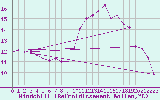Courbe du refroidissement olien pour Saint-Girons (09)